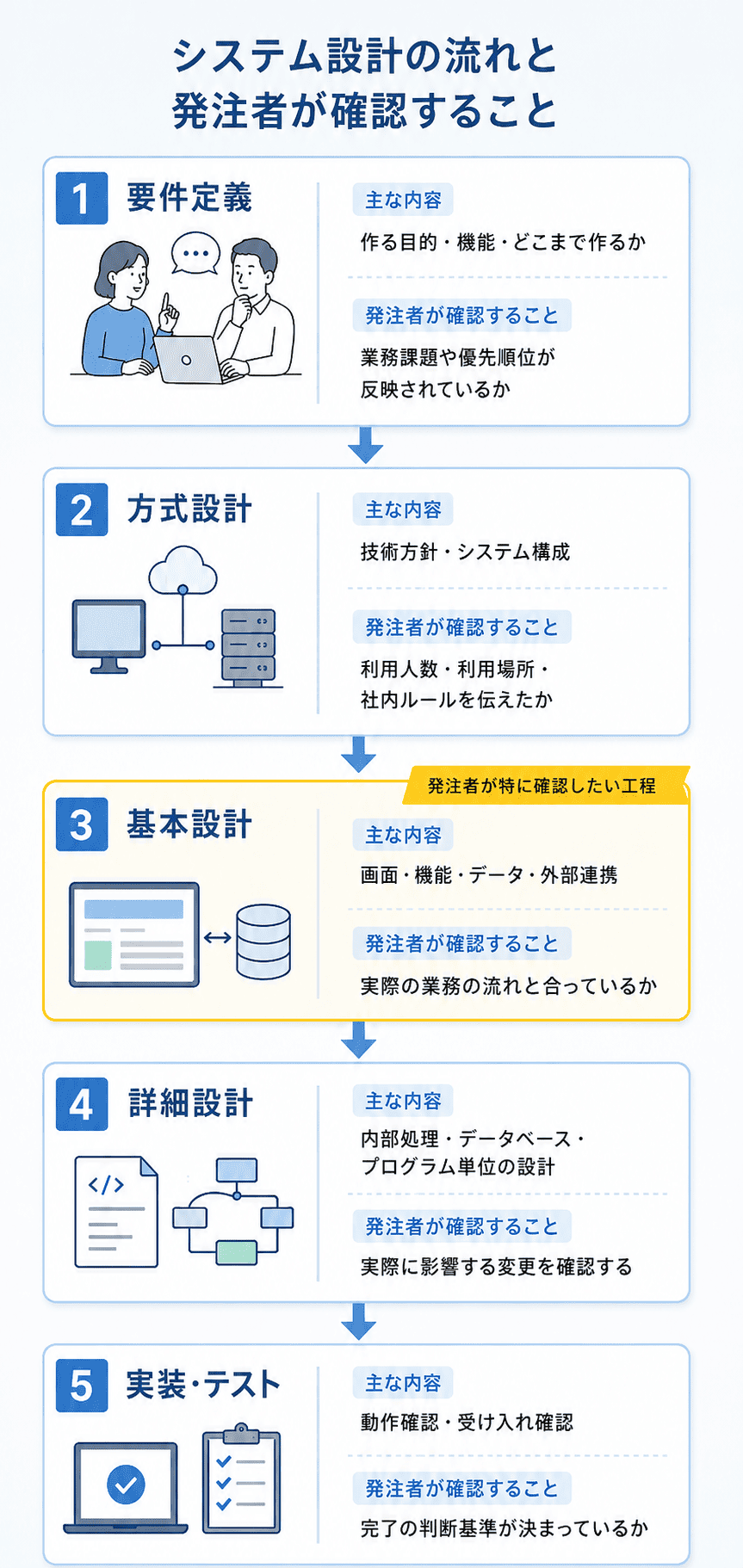 システム設計の流れと発注者が確認すること