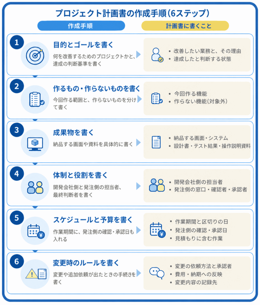 プロジェクト計画書の作成手順を6ステップで示した図