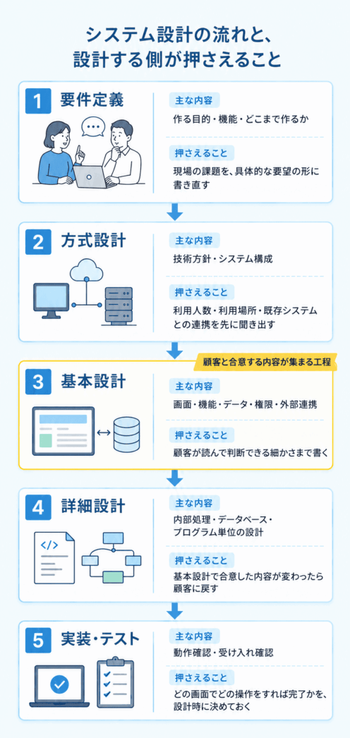 システム設計の流れと設計する側が押さえること