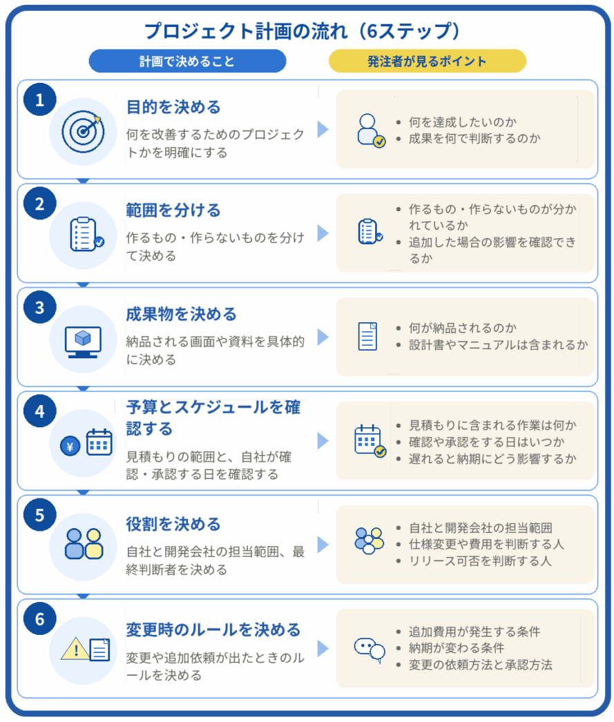 プロジェクト計画の流れを6ステップで示した図。目的を決める、範囲を分ける、成果物を決める、予算と日程を確認する、役割を決める、変更時のルールを決める流れと、各ステップで発注者が確認すべきポイントをまとめている。