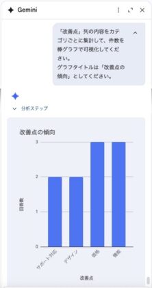 Geminiに指示をしてグラフを作ってもらう