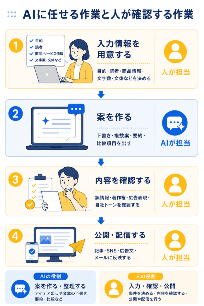 生成AIに任せる作業と人が確認する作業の分担図