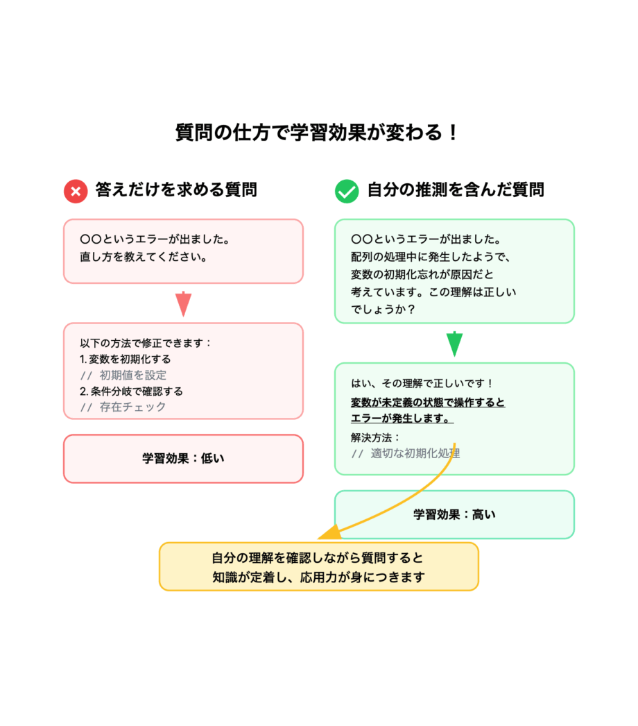 答えだけを求める単純な質問と、理解を深めるための推測を含めた質問での効果の違い