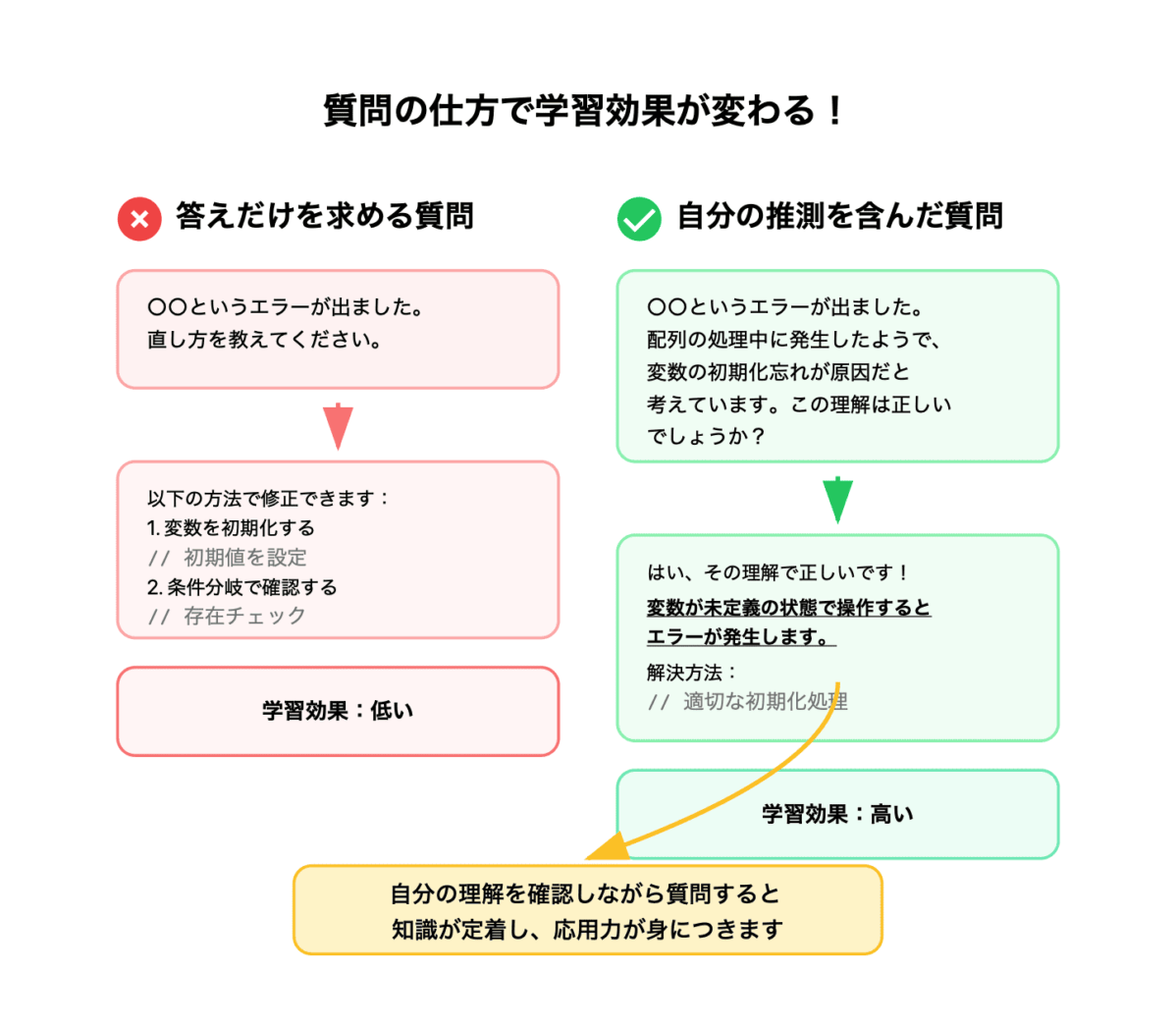 答えだけを求める単純な質問と、理解を深めるための推測を含めた質問での効果の違い