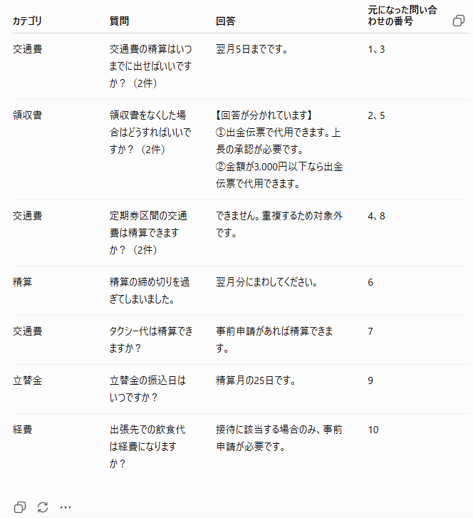 問い合わせ履歴からFAQを作る回答