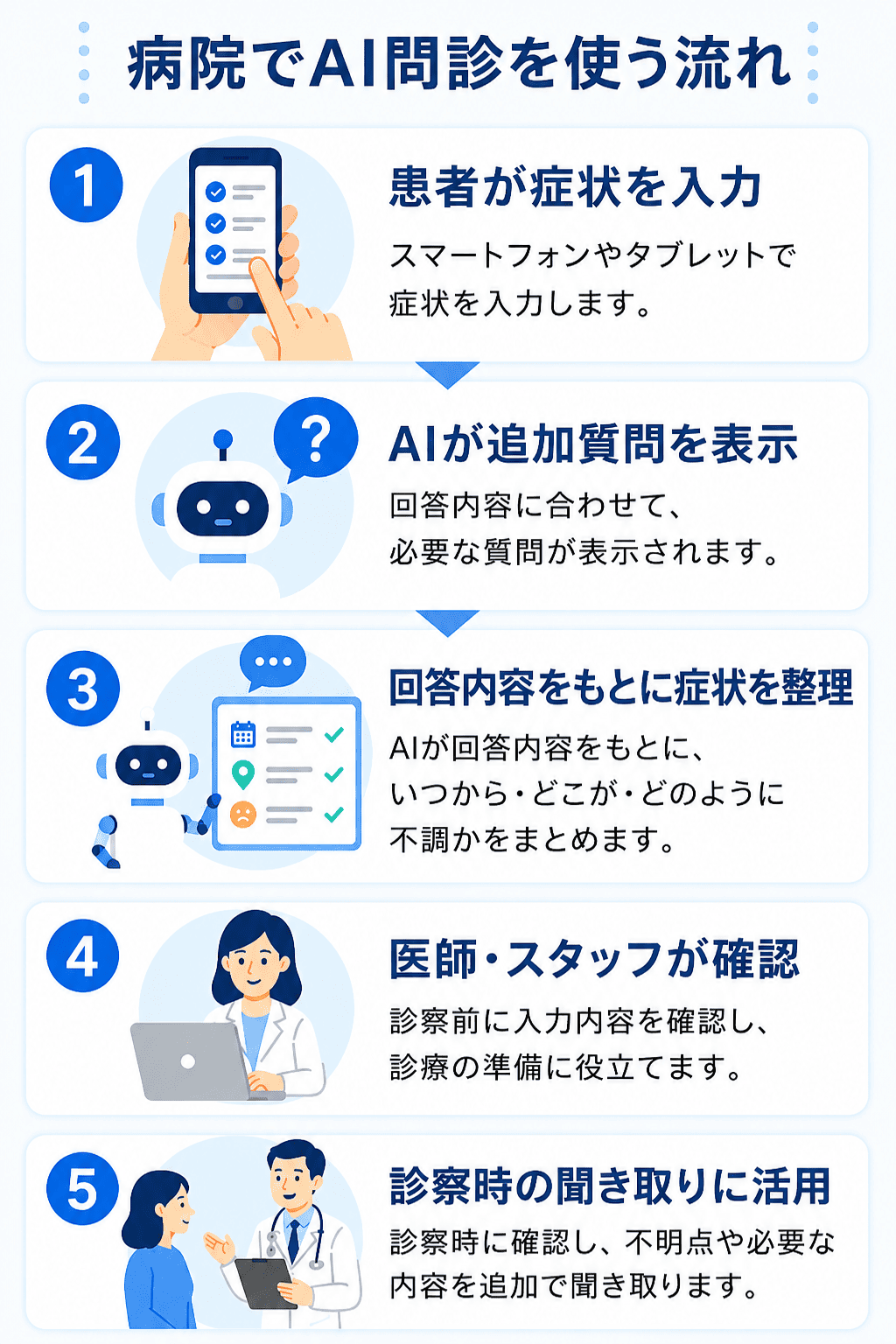 AI問診で患者が症状を入力してから医師やスタッフが診察前に確認するまでの流れ