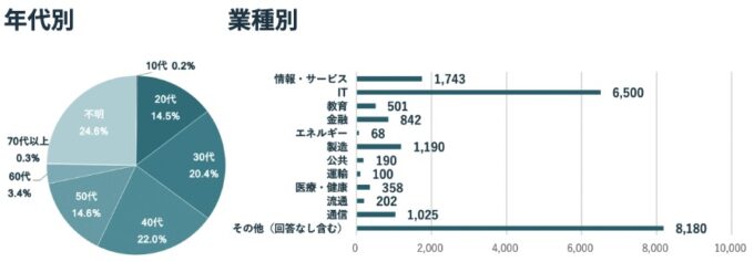 生成AIパスポートの年代別・業種別グラフ