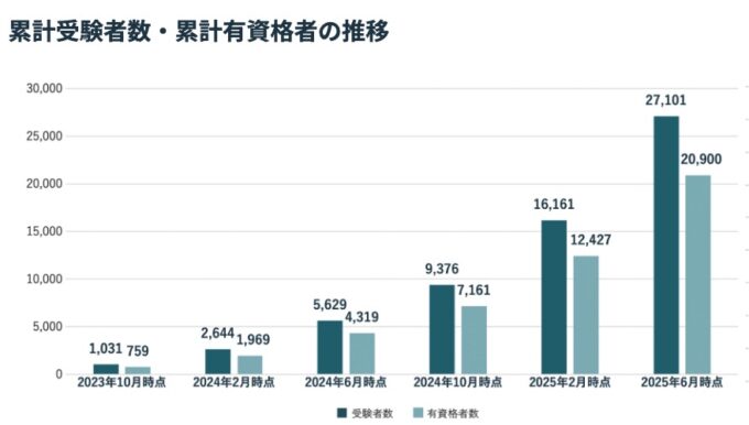 生成AIパスポートの累計受験者数・累計有資格者の推移