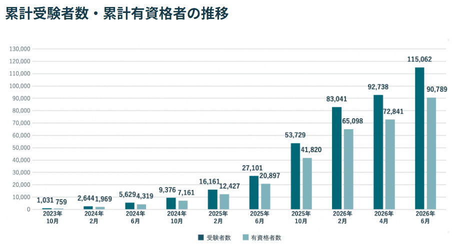 生成AIパスポートの累計受験者数・累計有資格者の推移