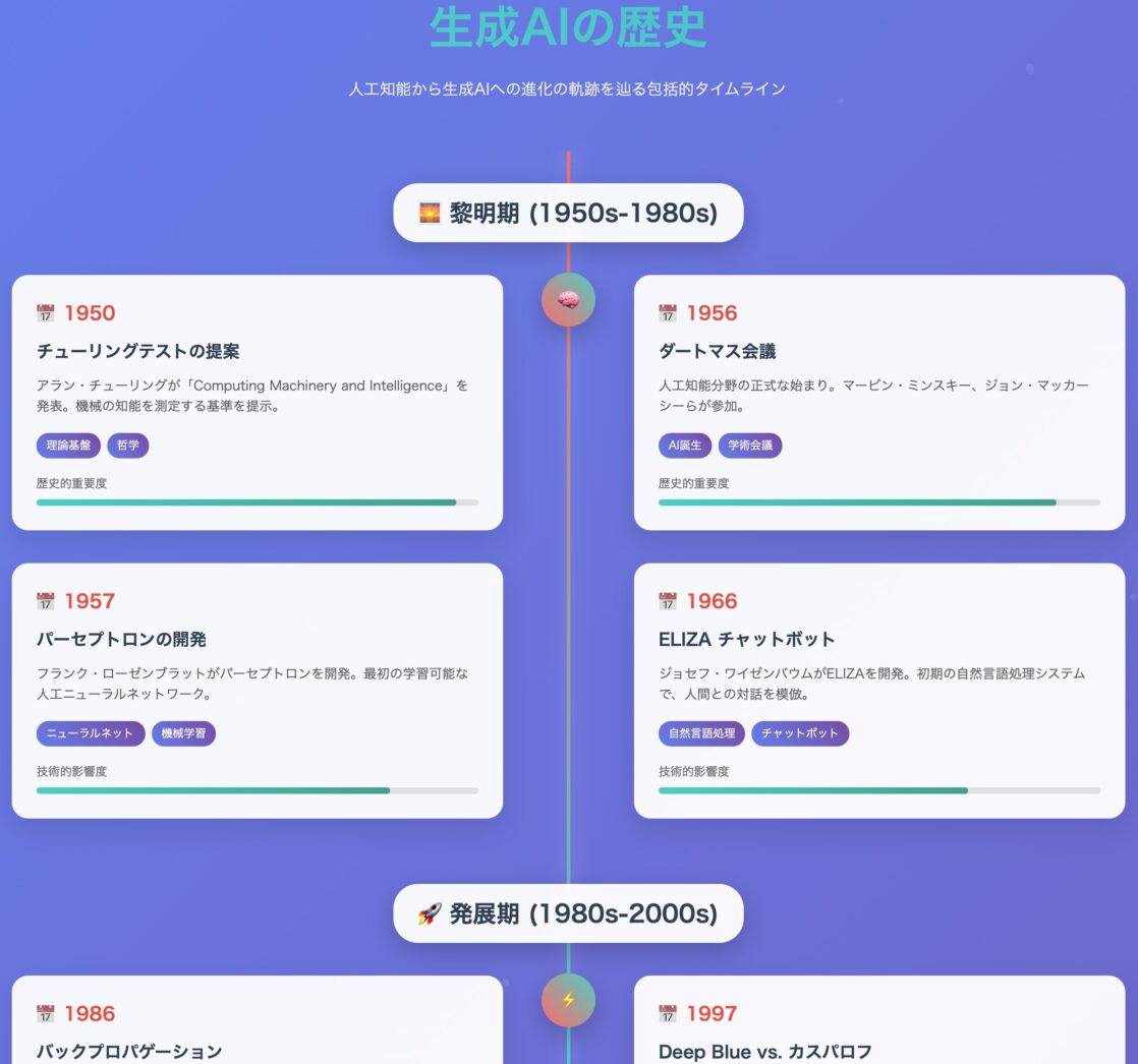 生成AIの歴史と質問した場合の出力結果