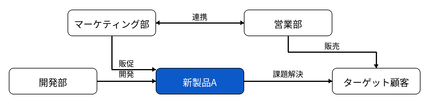 ChatGPTで図解を作る手順：相関図の作成例（修正後）
