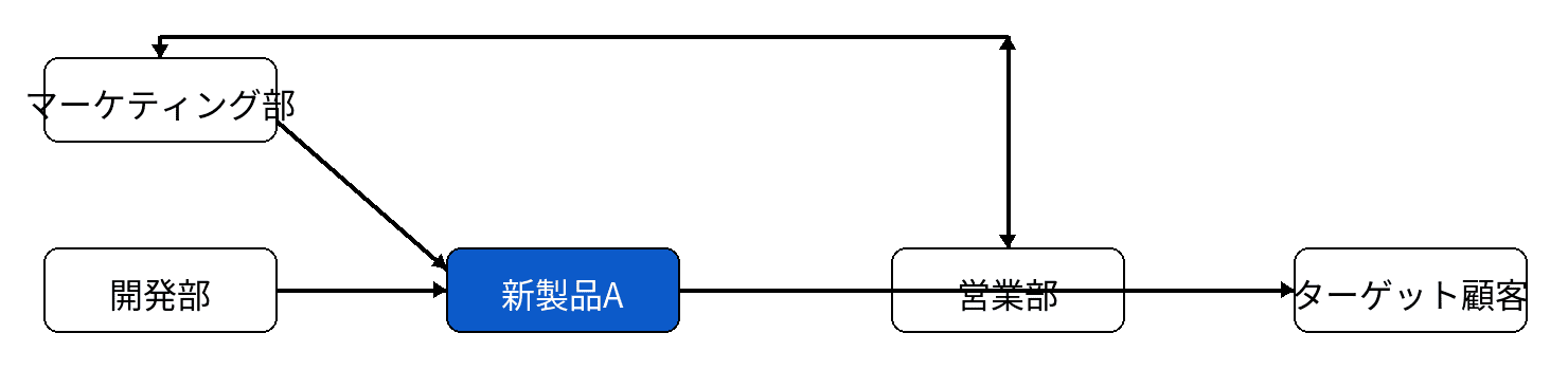 ChatGPTで図解を作る手順：相関図の作成例（修正前）
