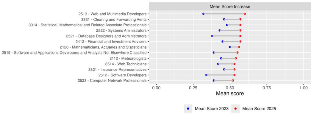 国際労働機関(ILO)による生成AIの影響度