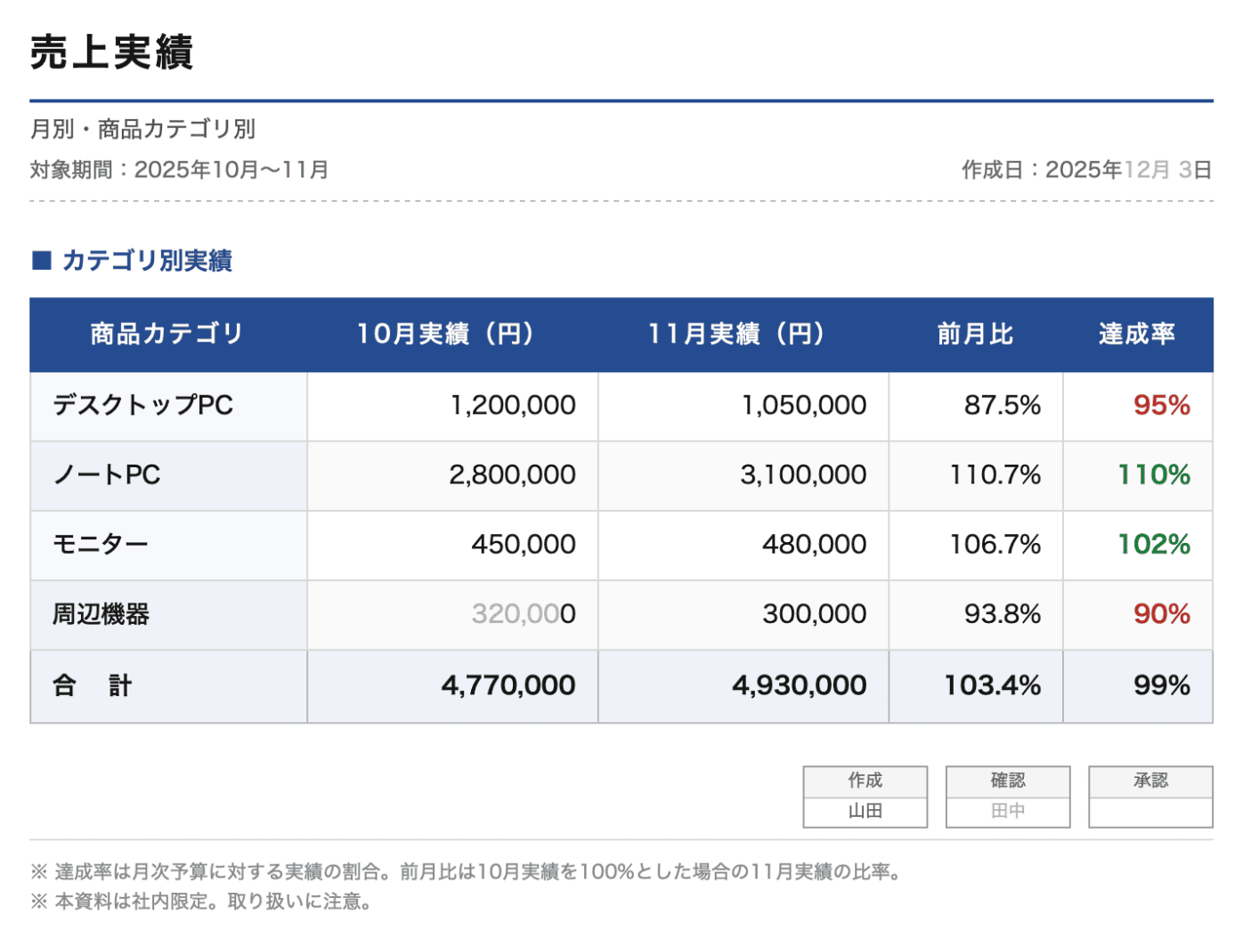 売上実績表のサンプル