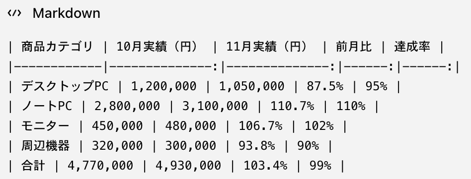 売上実績表をMarkdown形式で抽出した結果